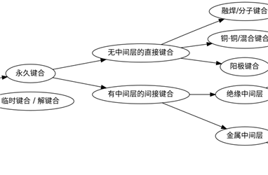 超薄晶圆减薄前的键合技术总共有几种？